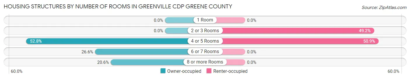Housing Structures by Number of Rooms in Greenville CDP Greene County