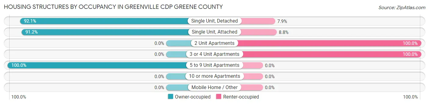 Housing Structures by Occupancy in Greenville CDP Greene County