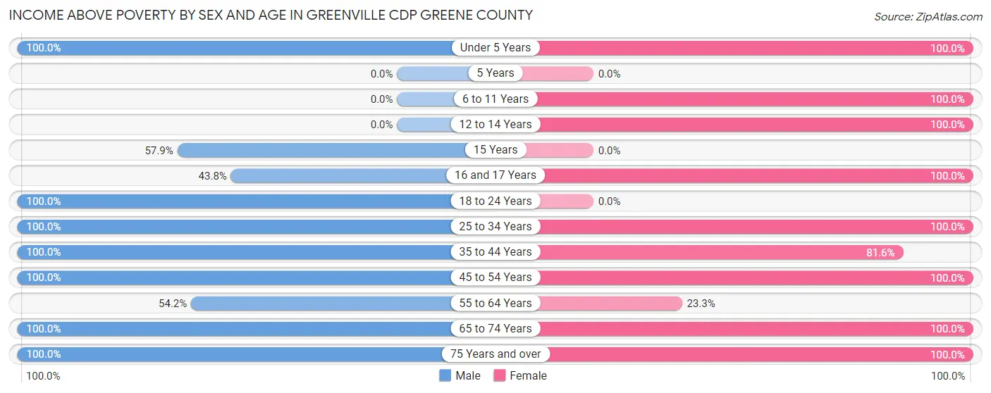 Income Above Poverty by Sex and Age in Greenville CDP Greene County