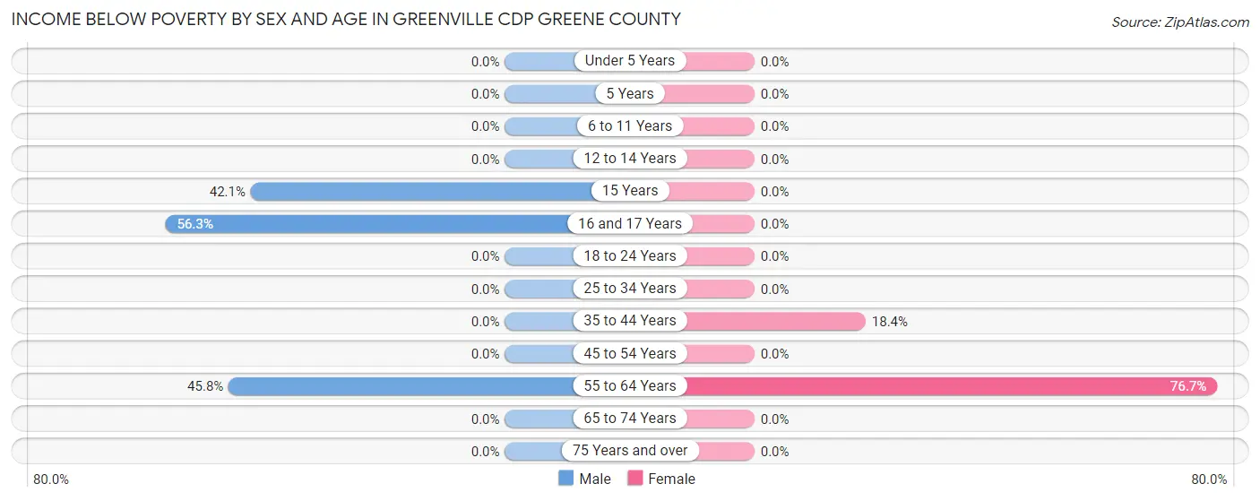 Income Below Poverty by Sex and Age in Greenville CDP Greene County
