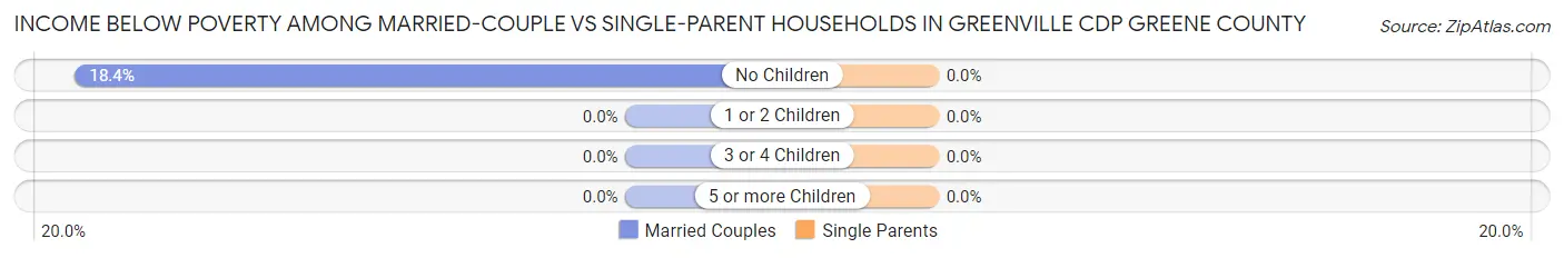 Income Below Poverty Among Married-Couple vs Single-Parent Households in Greenville CDP Greene County
