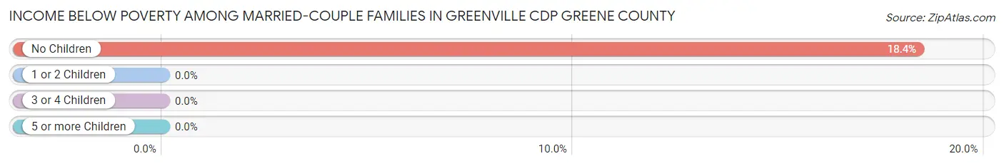 Income Below Poverty Among Married-Couple Families in Greenville CDP Greene County