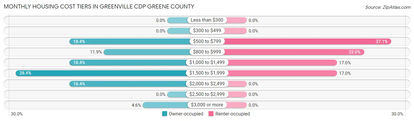 Monthly Housing Cost Tiers in Greenville CDP Greene County