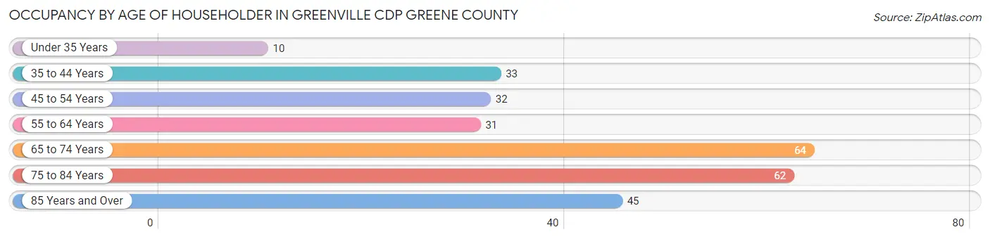 Occupancy by Age of Householder in Greenville CDP Greene County