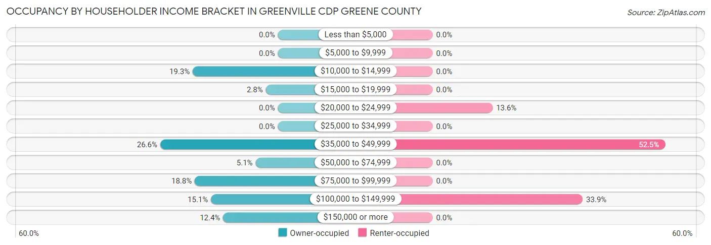 Occupancy by Householder Income Bracket in Greenville CDP Greene County