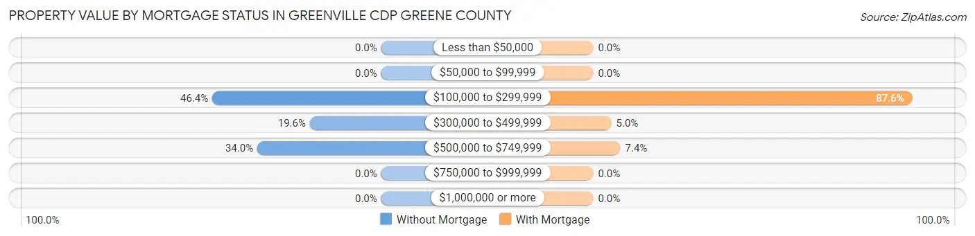 Property Value by Mortgage Status in Greenville CDP Greene County