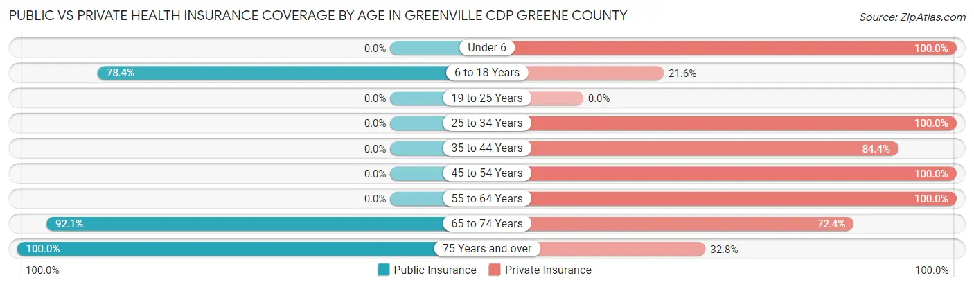 Public vs Private Health Insurance Coverage by Age in Greenville CDP Greene County