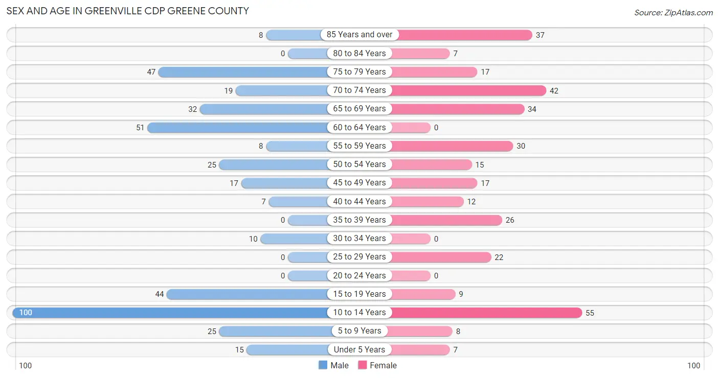 Sex and Age in Greenville CDP Greene County