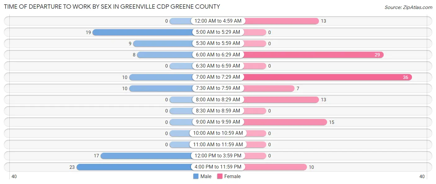 Time of Departure to Work by Sex in Greenville CDP Greene County