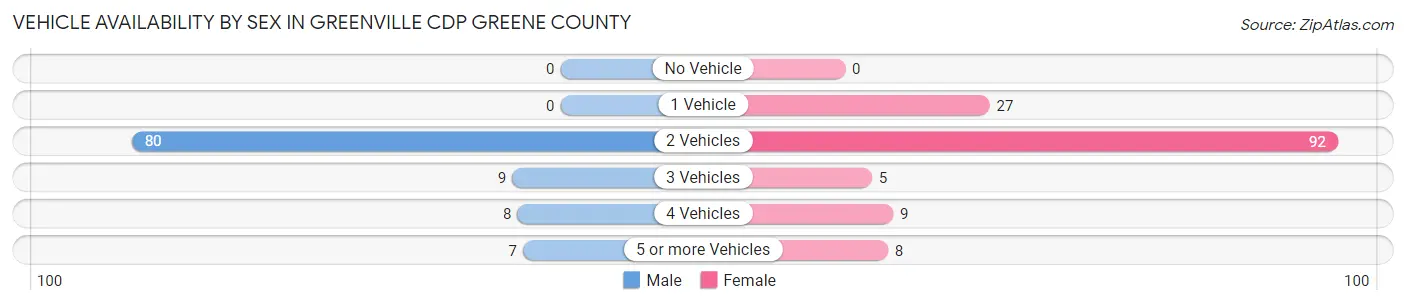 Vehicle Availability by Sex in Greenville CDP Greene County
