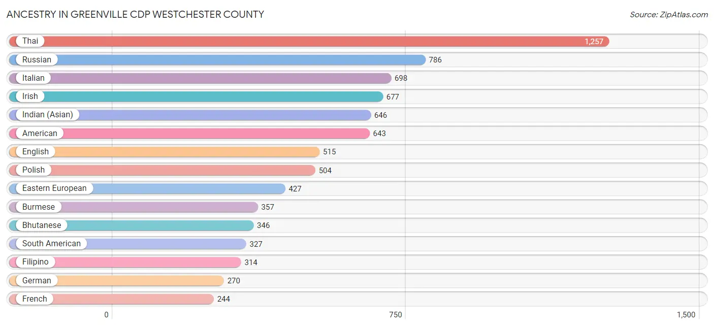 Ancestry in Greenville CDP Westchester County