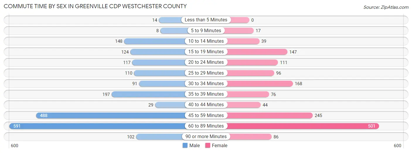 Commute Time by Sex in Greenville CDP Westchester County