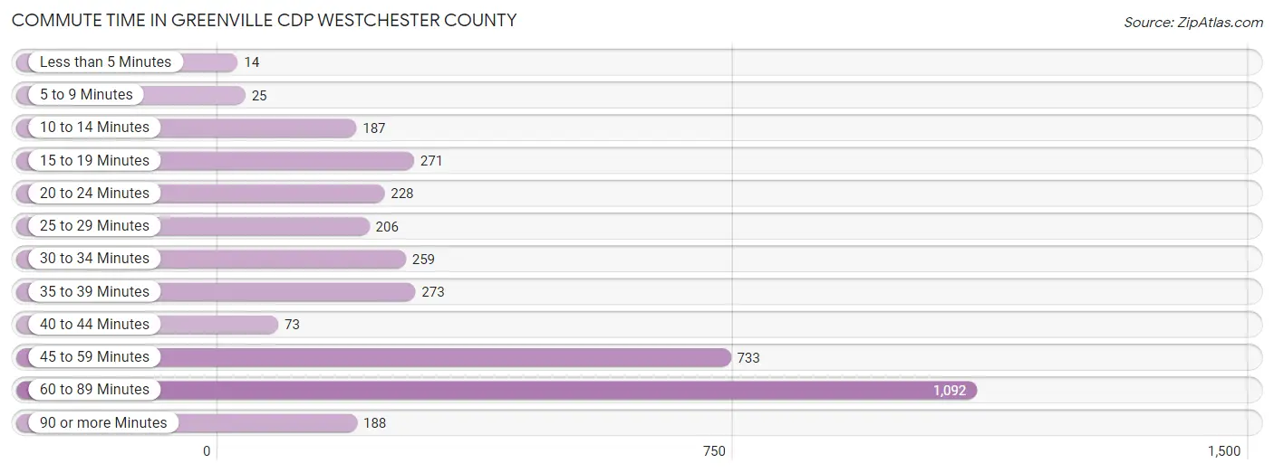 Commute Time in Greenville CDP Westchester County