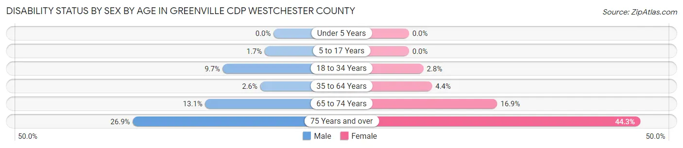 Disability Status by Sex by Age in Greenville CDP Westchester County
