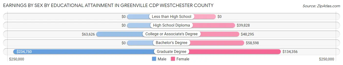 Earnings by Sex by Educational Attainment in Greenville CDP Westchester County