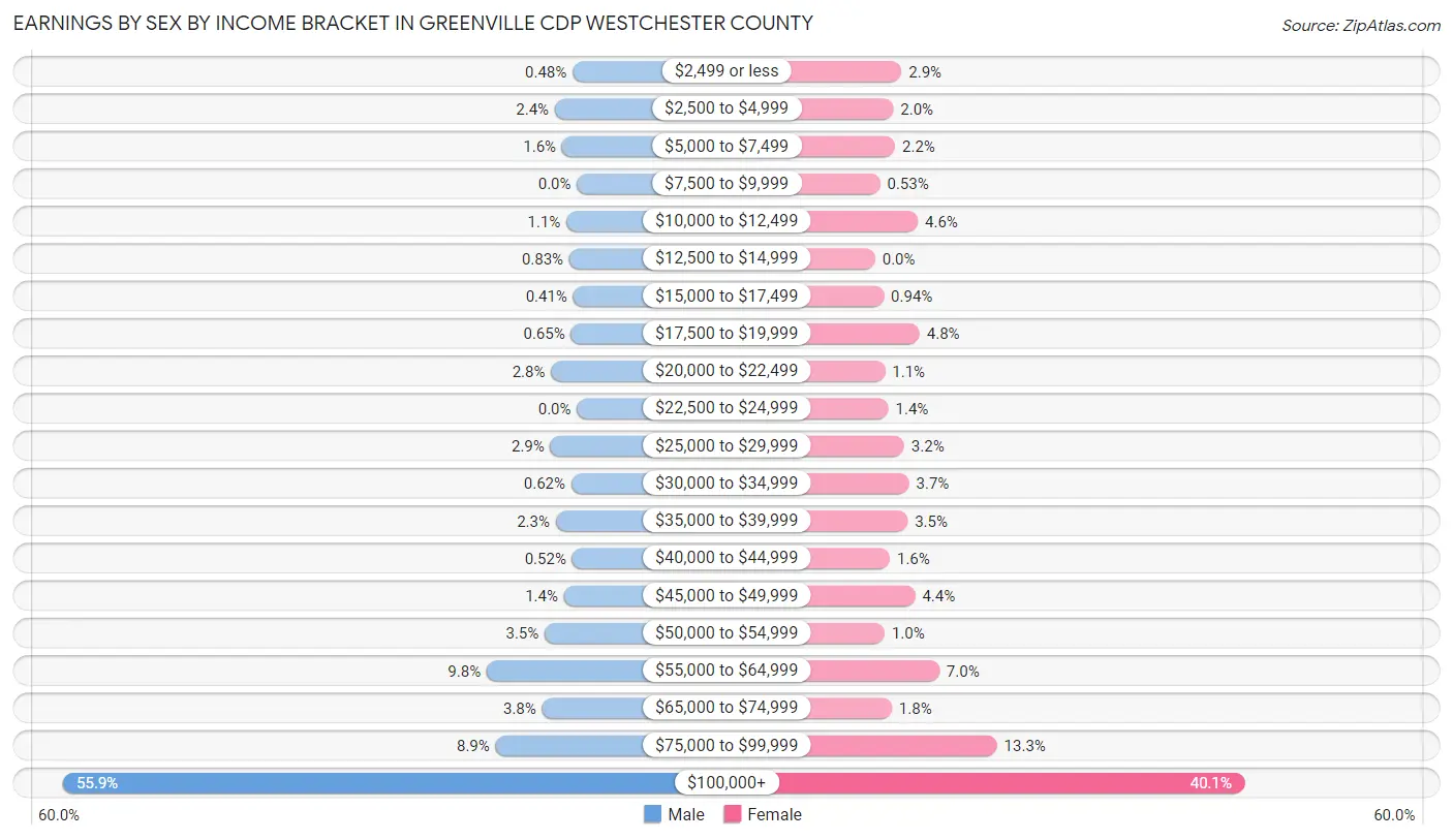 Earnings by Sex by Income Bracket in Greenville CDP Westchester County