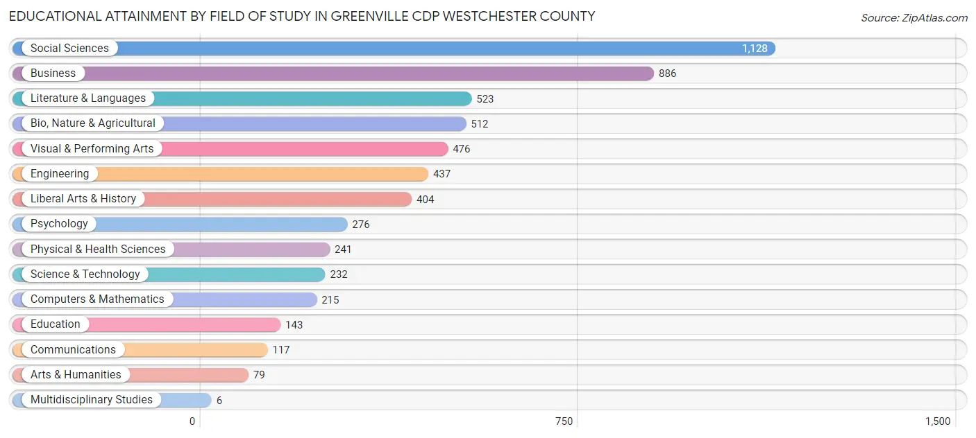 Educational Attainment by Field of Study in Greenville CDP Westchester County