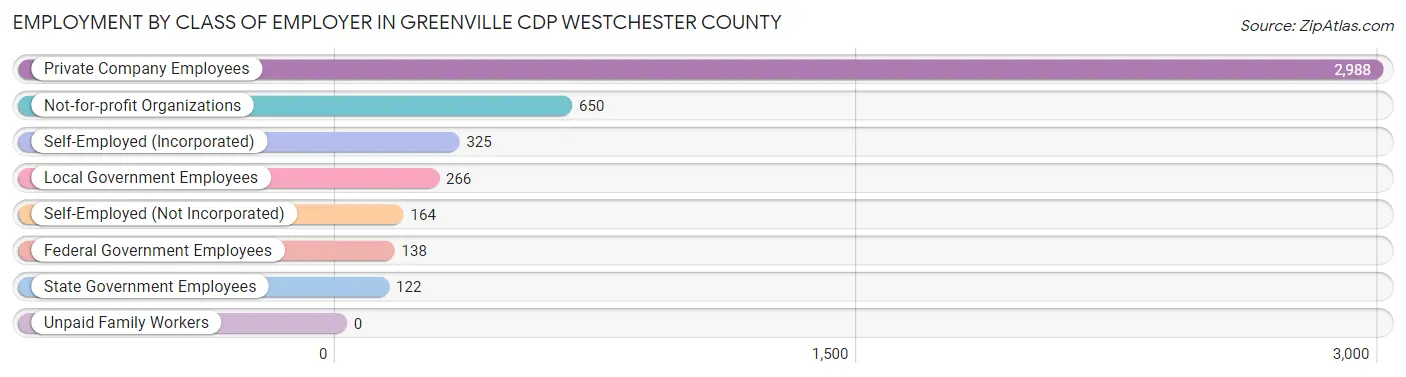 Employment by Class of Employer in Greenville CDP Westchester County