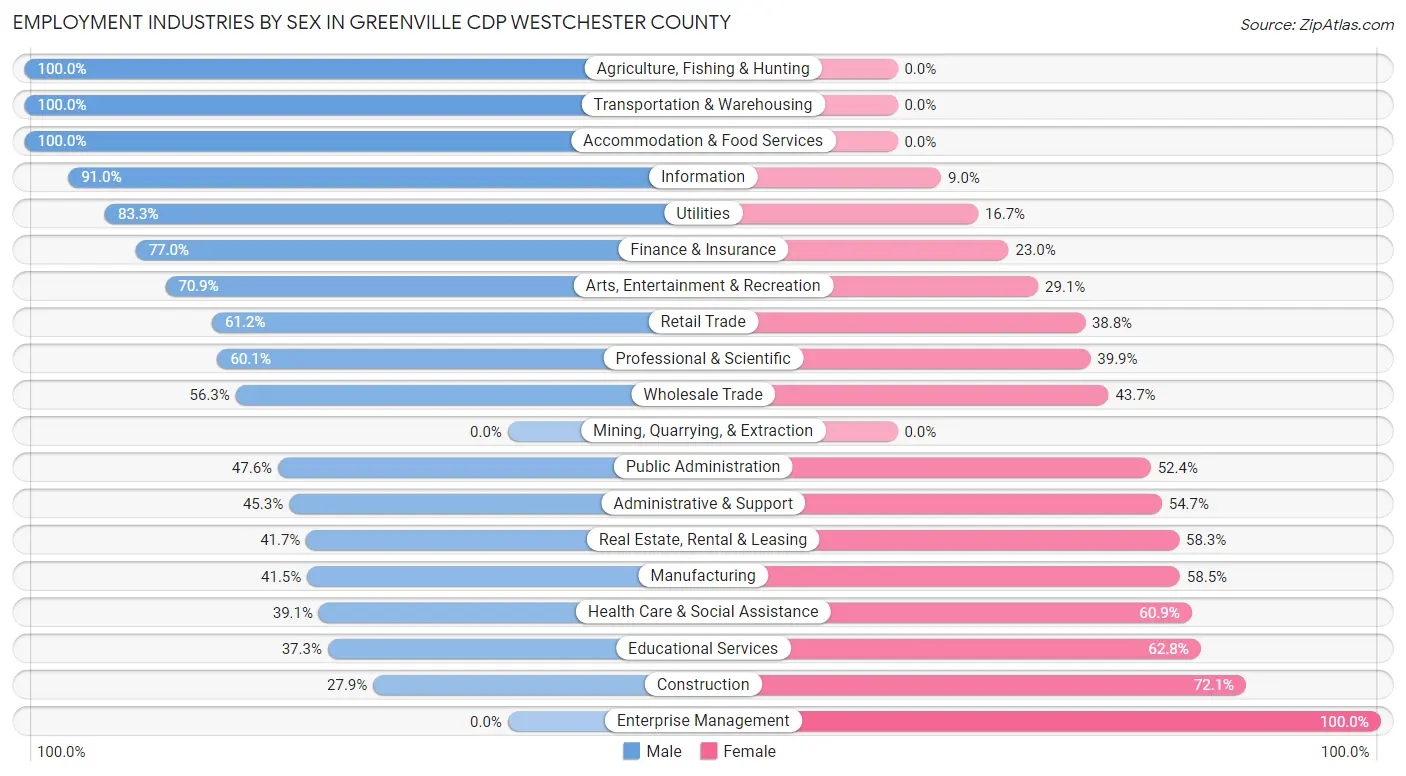 Employment Industries by Sex in Greenville CDP Westchester County