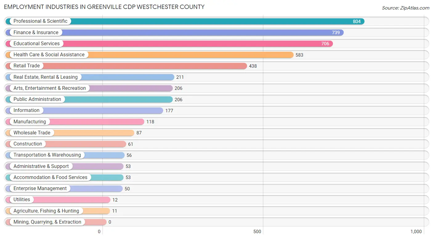 Employment Industries in Greenville CDP Westchester County