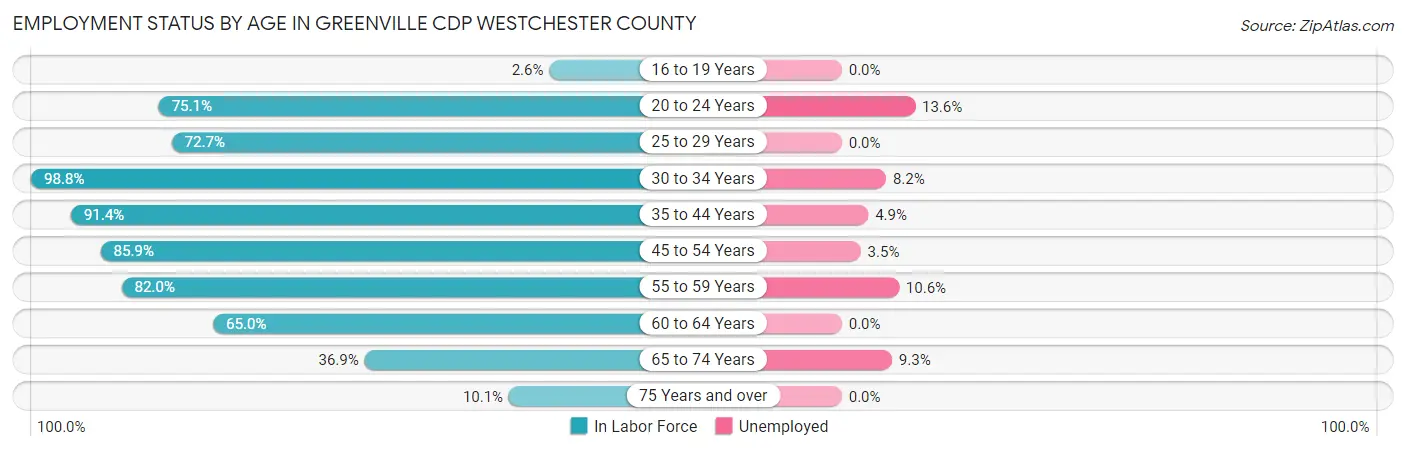 Employment Status by Age in Greenville CDP Westchester County
