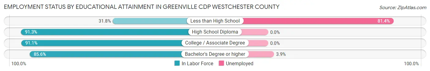 Employment Status by Educational Attainment in Greenville CDP Westchester County
