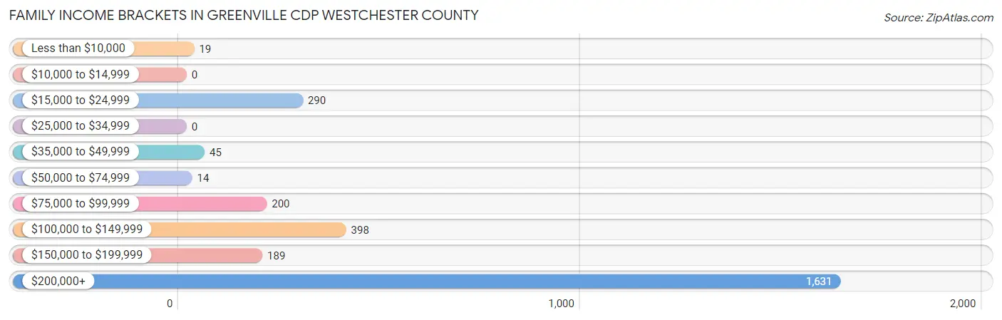 Family Income Brackets in Greenville CDP Westchester County