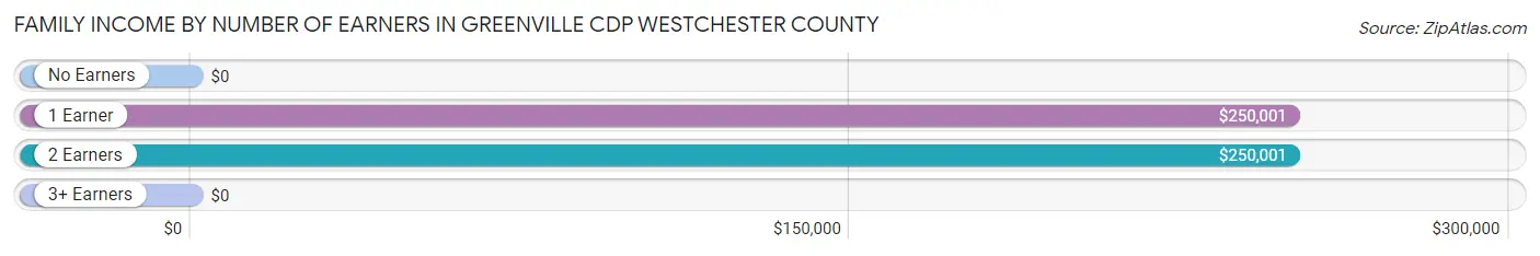 Family Income by Number of Earners in Greenville CDP Westchester County