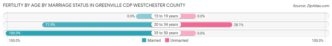 Female Fertility by Age by Marriage Status in Greenville CDP Westchester County