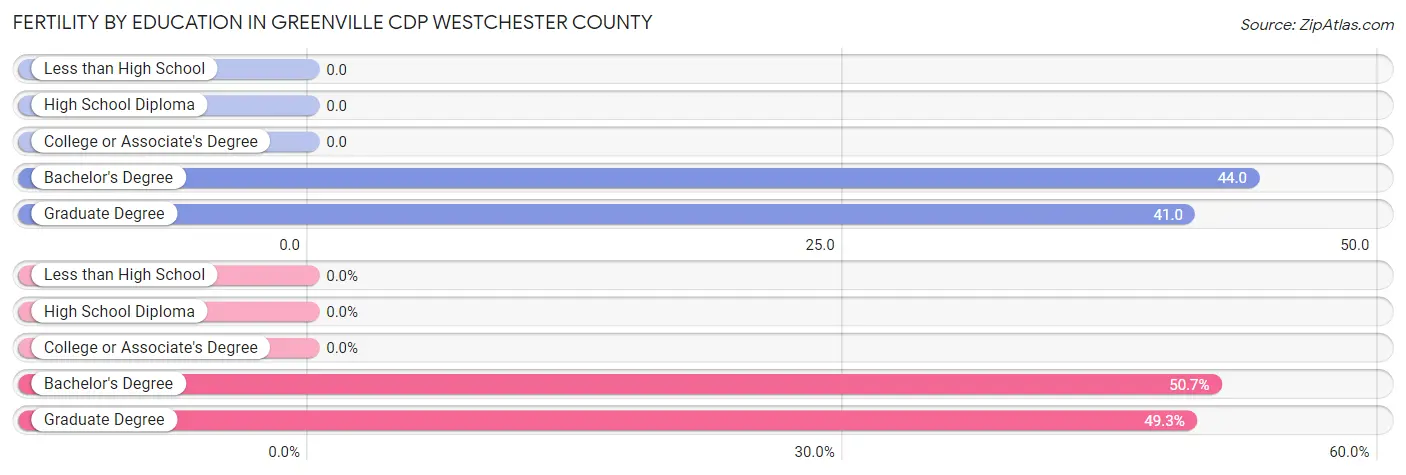 Female Fertility by Education Attainment in Greenville CDP Westchester County