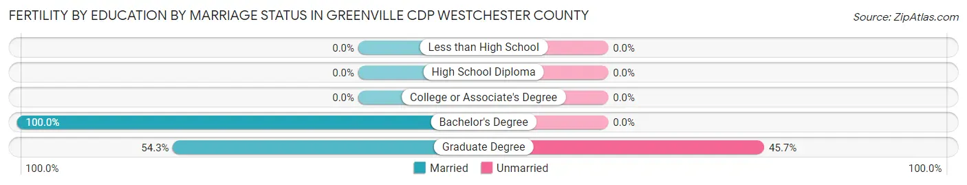 Female Fertility by Education by Marriage Status in Greenville CDP Westchester County