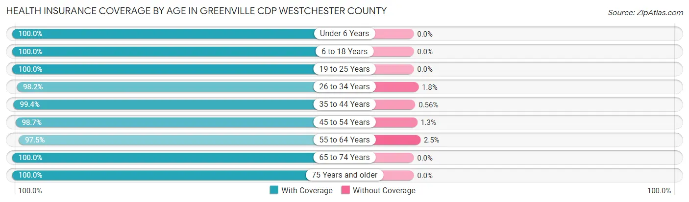 Health Insurance Coverage by Age in Greenville CDP Westchester County