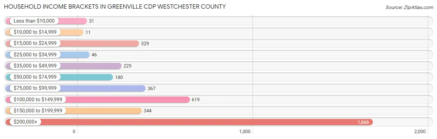 Household Income Brackets in Greenville CDP Westchester County