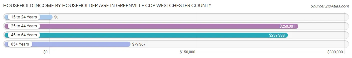 Household Income by Householder Age in Greenville CDP Westchester County