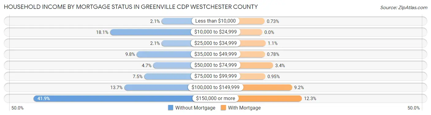 Household Income by Mortgage Status in Greenville CDP Westchester County