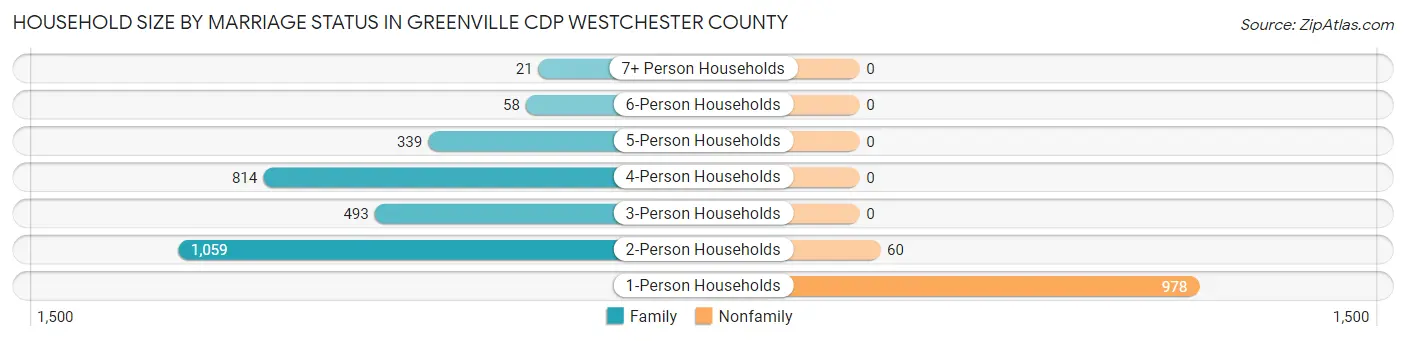 Household Size by Marriage Status in Greenville CDP Westchester County