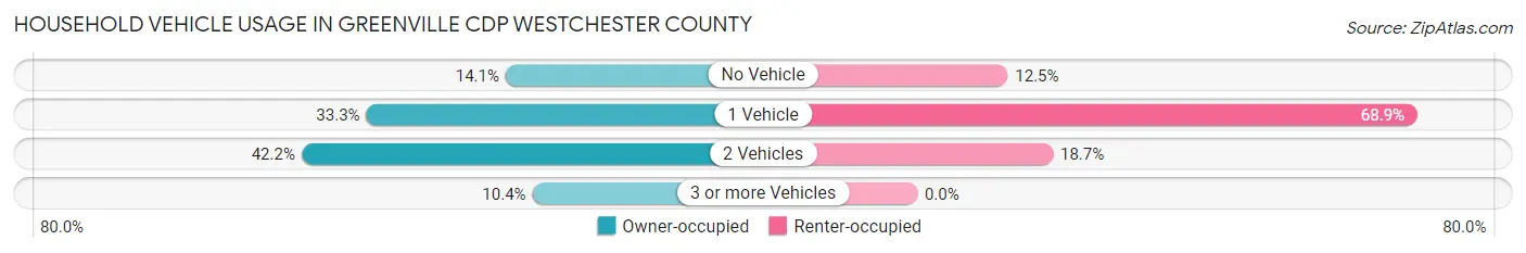 Household Vehicle Usage in Greenville CDP Westchester County