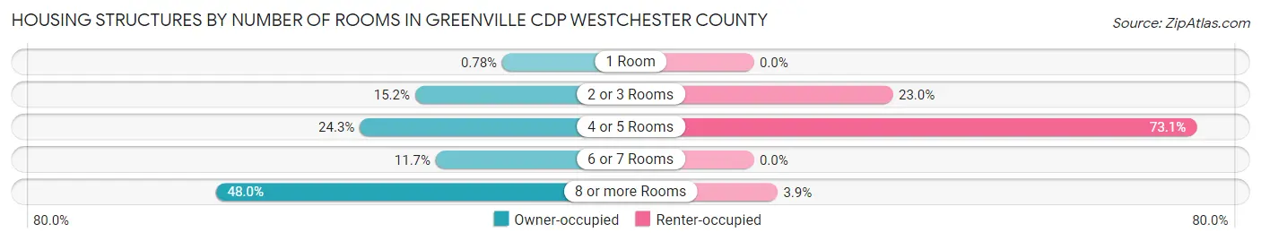 Housing Structures by Number of Rooms in Greenville CDP Westchester County