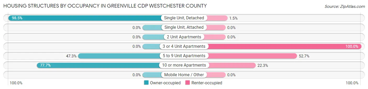 Housing Structures by Occupancy in Greenville CDP Westchester County