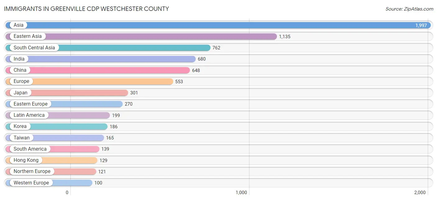 Immigrants in Greenville CDP Westchester County