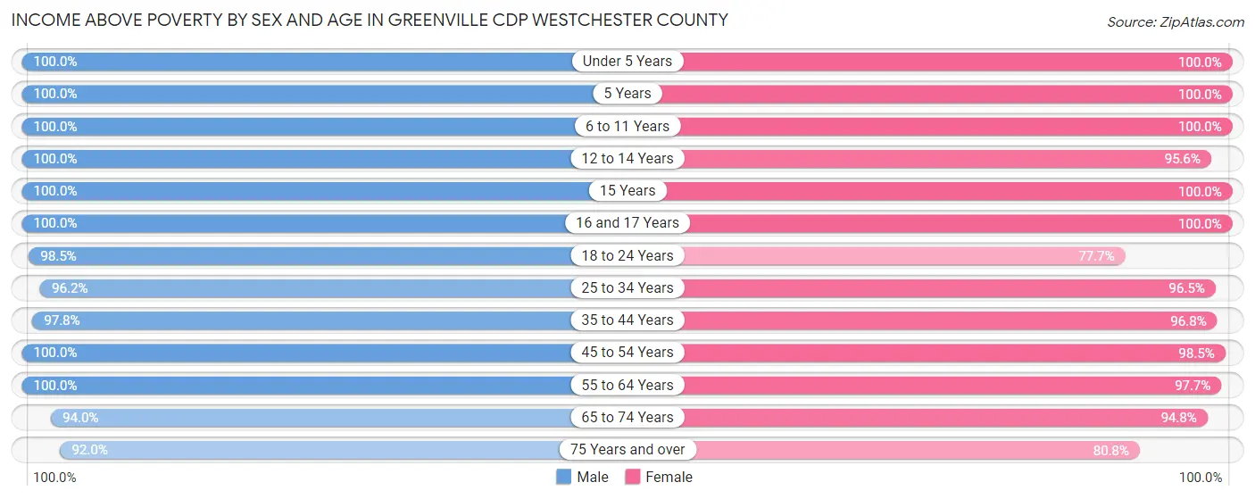 Income Above Poverty by Sex and Age in Greenville CDP Westchester County