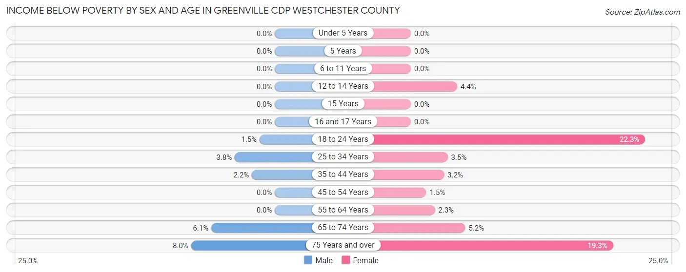 Income Below Poverty by Sex and Age in Greenville CDP Westchester County