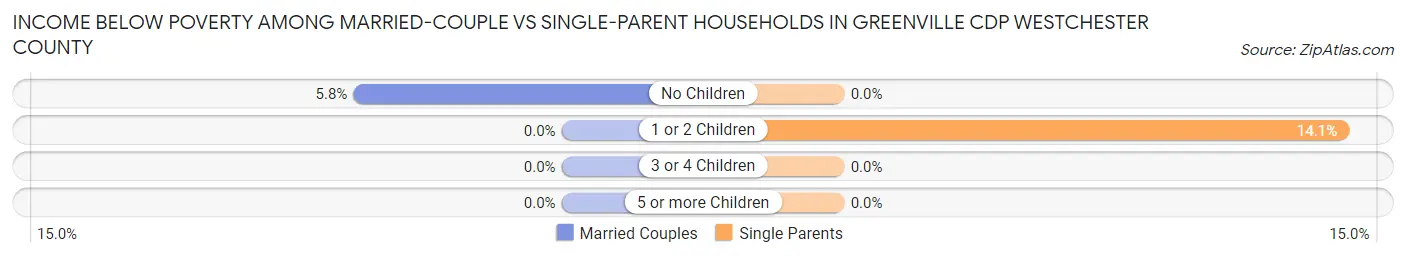 Income Below Poverty Among Married-Couple vs Single-Parent Households in Greenville CDP Westchester County