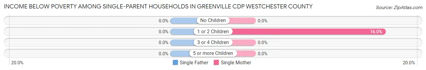 Income Below Poverty Among Single-Parent Households in Greenville CDP Westchester County