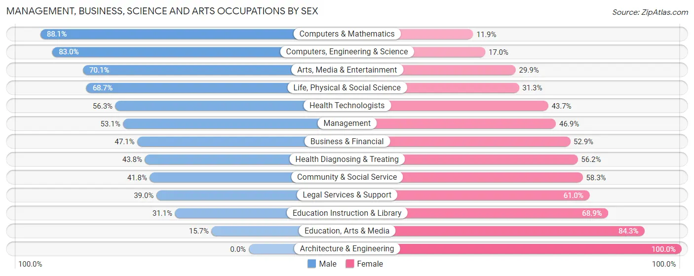 Management, Business, Science and Arts Occupations by Sex in Greenville CDP Westchester County