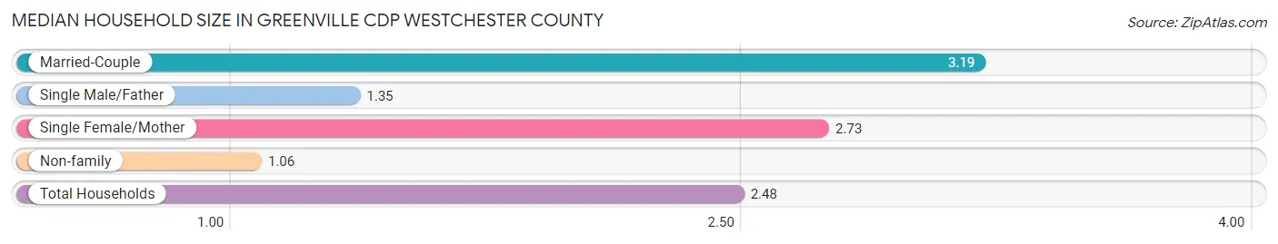 Median Household Size in Greenville CDP Westchester County