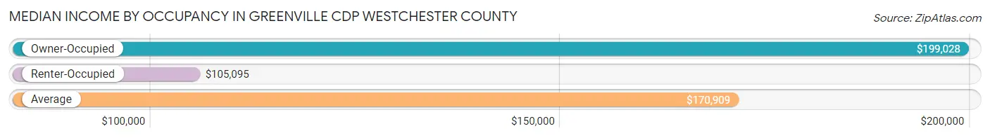Median Income by Occupancy in Greenville CDP Westchester County