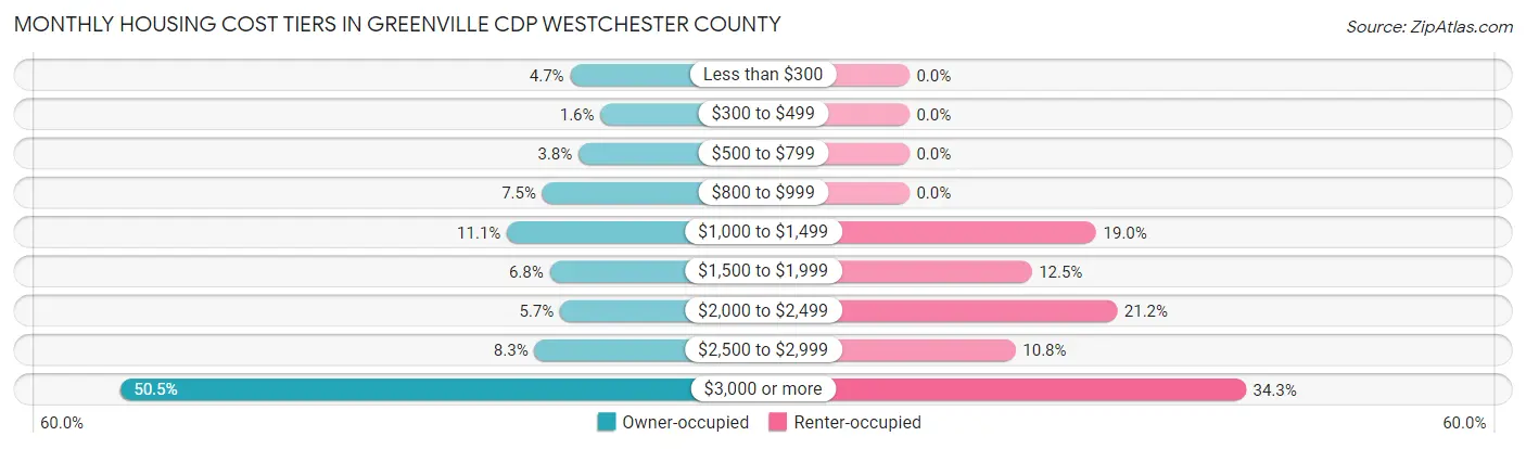 Monthly Housing Cost Tiers in Greenville CDP Westchester County