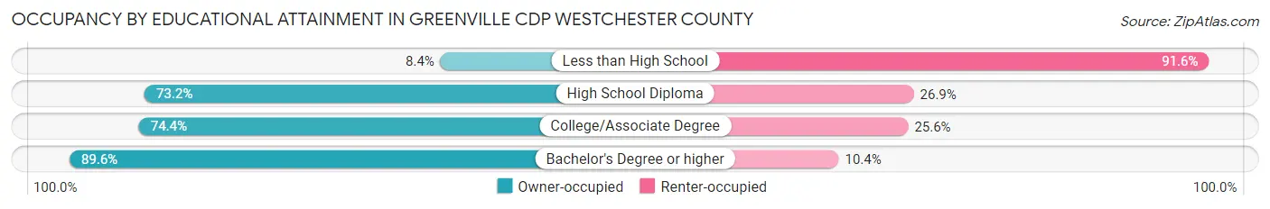 Occupancy by Educational Attainment in Greenville CDP Westchester County