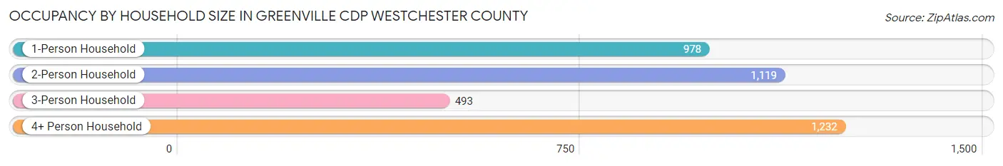 Occupancy by Household Size in Greenville CDP Westchester County